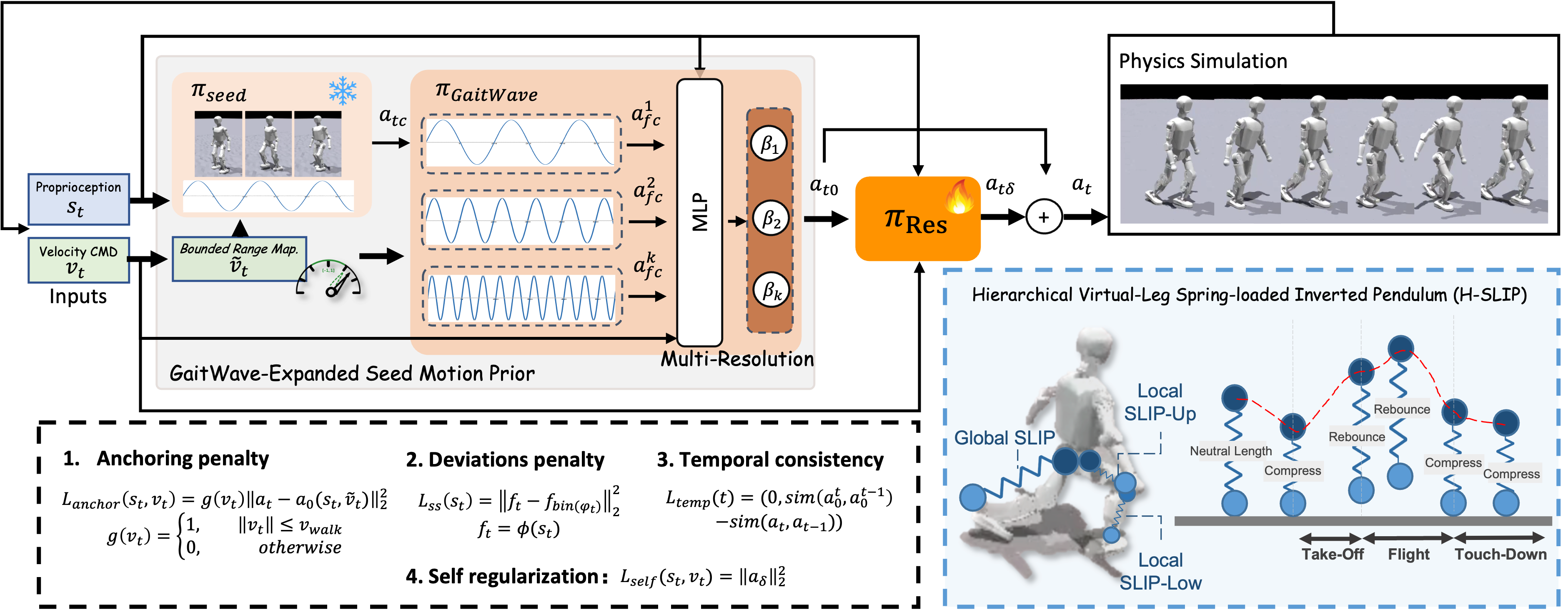 GaitSpan method overview